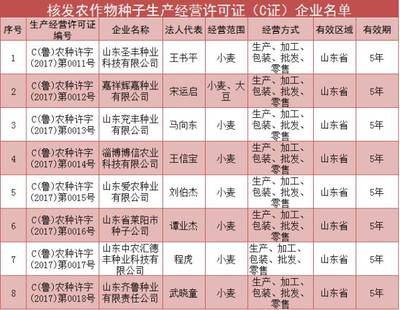 山東省強化種業監管，23家企業新獲農作物種子生產經營許可證