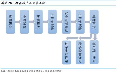 乘轉基因政策之風，國內種業加速整合發展——農作物種子經營的新機遇與挑戰